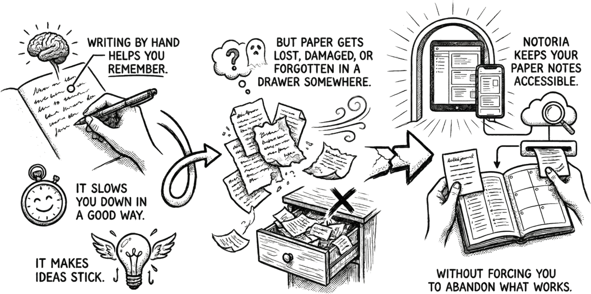 Illustration showing benefits of handwriting: it helps you remember, slows you down in a good way, and makes ideas stick. But paper gets lost or damaged. Notoria keeps your paper notes accessible without forcing you to abandon what works.
